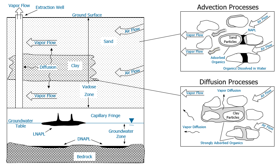 SVE process diagram